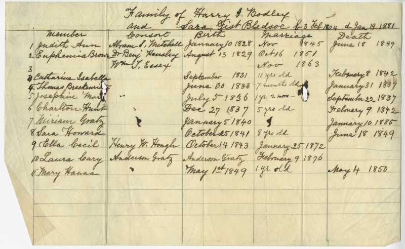 Chart showing family of Harry Bodley and Sarah Bodley. BODLEY FAMILY PAPERS, 1773-1939